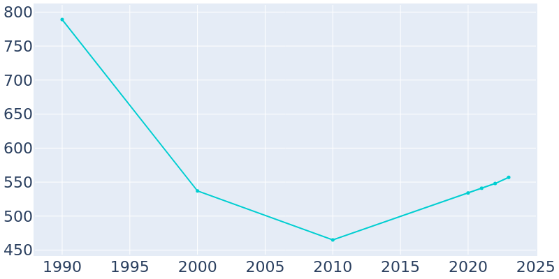 Population Graph For Ethridge, 1990 - 2022