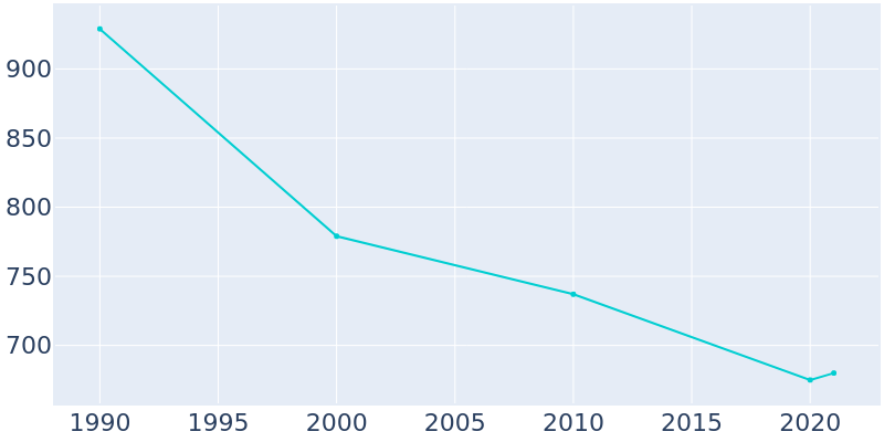 Population Graph For Etna, 1990 - 2022