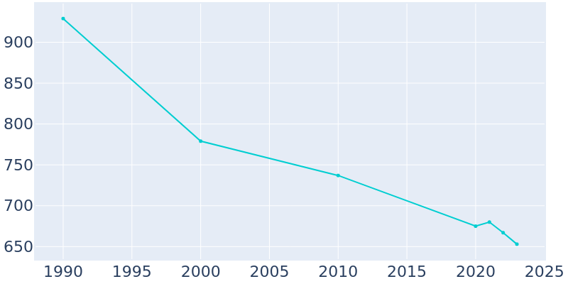 Population Graph For Etna, 1990 - 2022