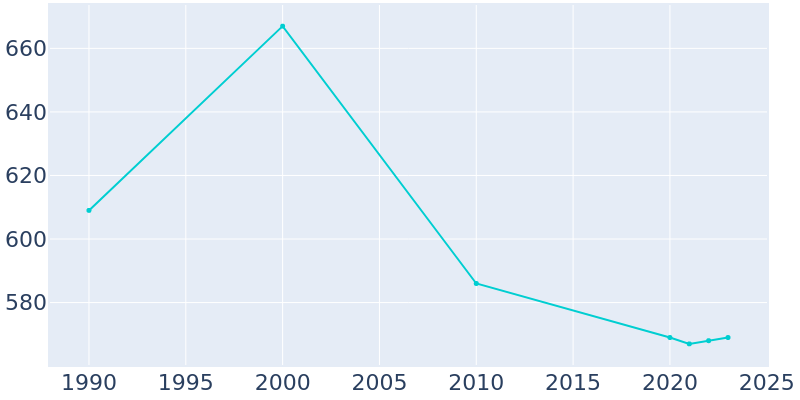 Population Graph For Etna Green, 1990 - 2022