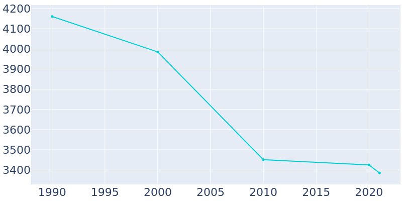Population Graph For Etna, 1990 - 2022