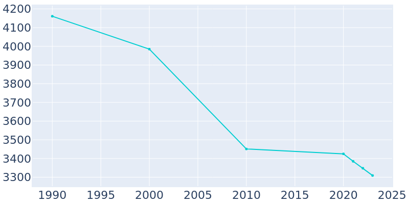 Population Graph For Etna, 1990 - 2022