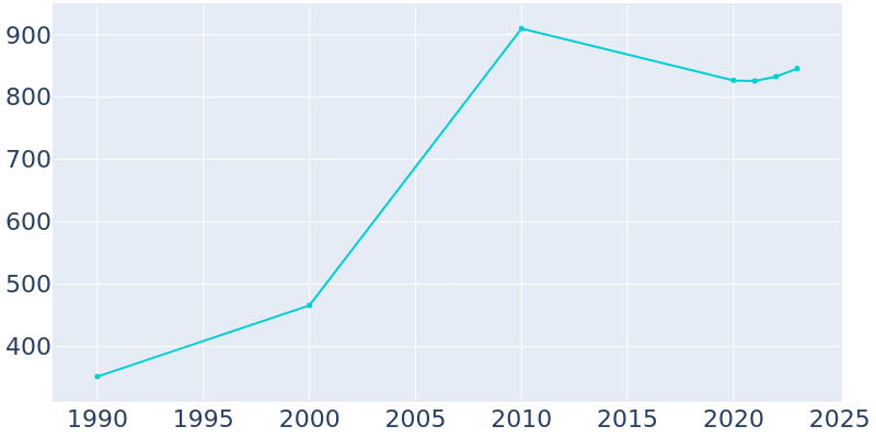 Population Graph For Eton, 1990 - 2022