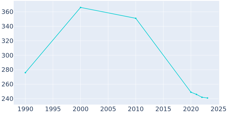 Population Graph For Etowah, 1990 - 2022