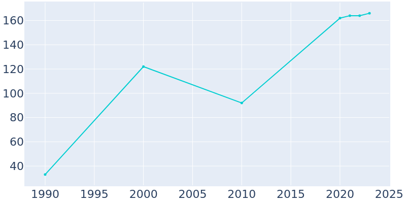 Population Graph For Etowah, 1990 - 2022