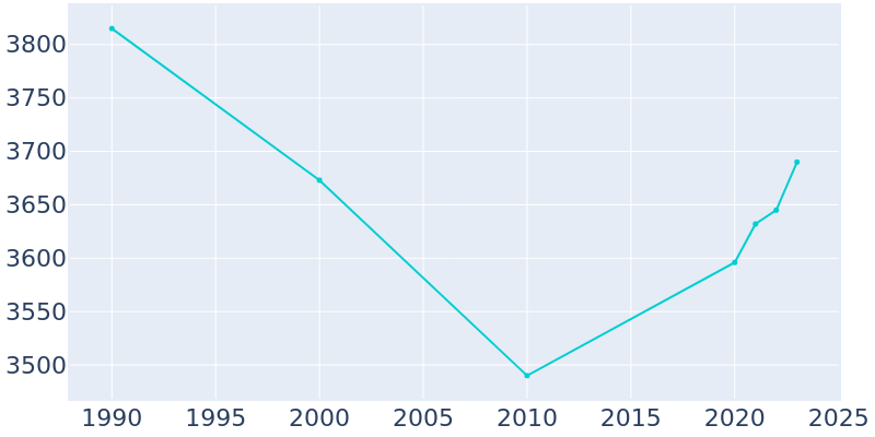 Population Graph For Etowah, 1990 - 2022