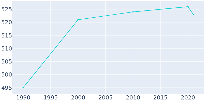 Population Graph For Ettrick, 1990 - 2022