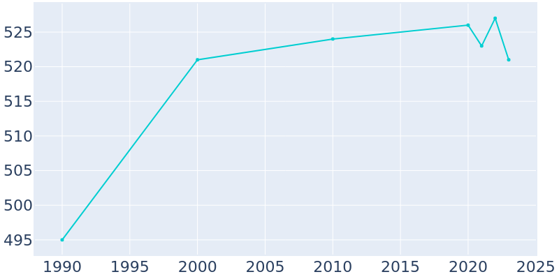 Population Graph For Ettrick, 1990 - 2022