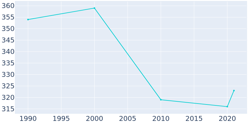 Population Graph For Eubank, 1990 - 2022