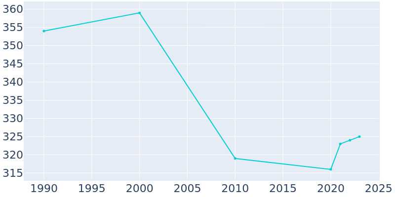 Population Graph For Eubank, 1990 - 2022