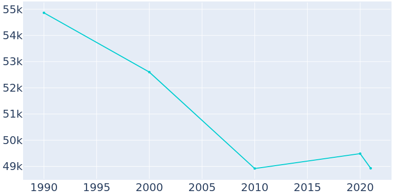Population Graph For Euclid, 1990 - 2022