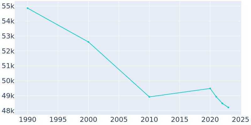 Population Graph For Euclid, 1990 - 2022