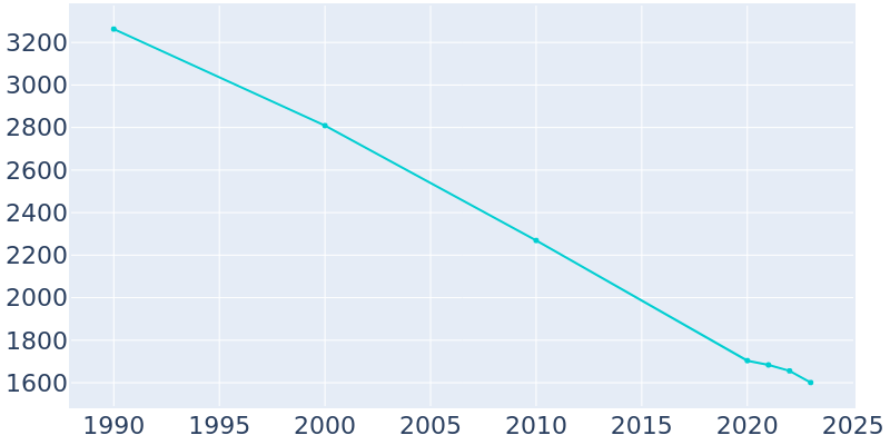 Population Graph For Eudora, 1990 - 2022