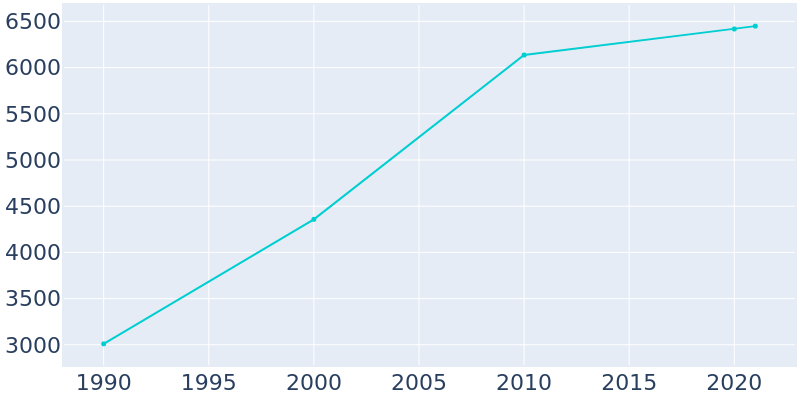 Population Graph For Eudora, 1990 - 2022