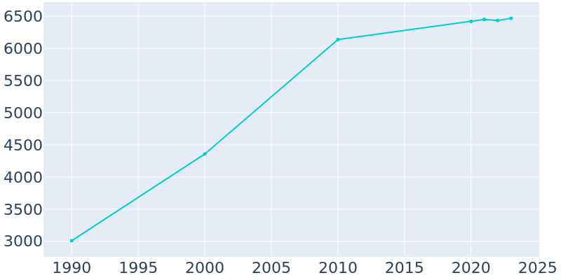 Population Graph For Eudora, 1990 - 2022