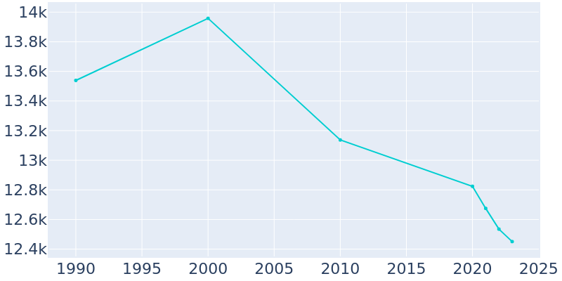 Population Graph For Eufaula, 1990 - 2022