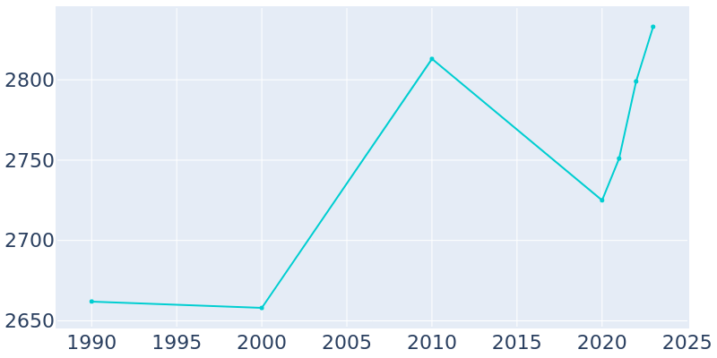 Population Graph For Eufaula, 1990 - 2022