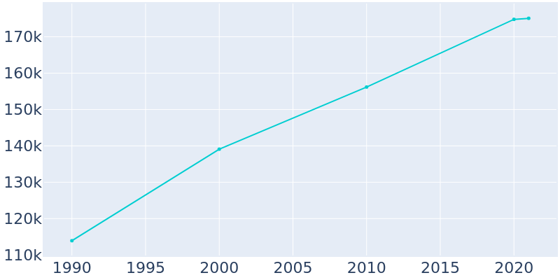 Population Graph For Eugene, 1990 - 2022