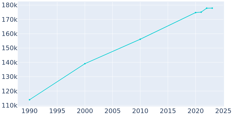 Population Graph For Eugene, 1990 - 2022