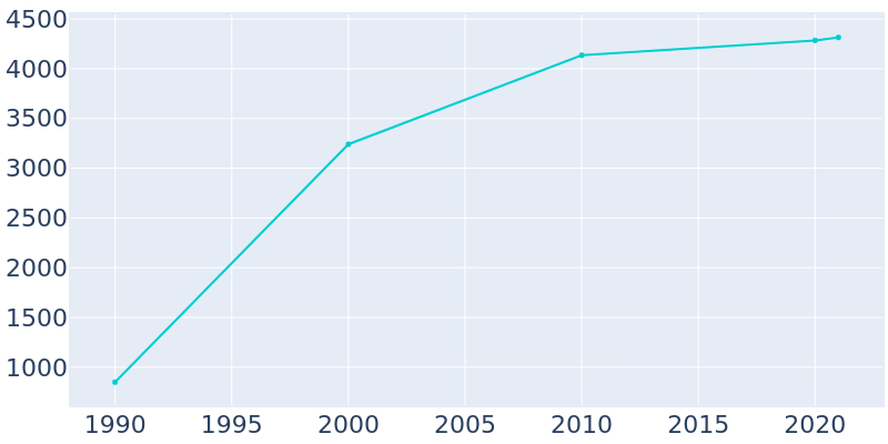 Population Graph For Euharlee, 1990 - 2022