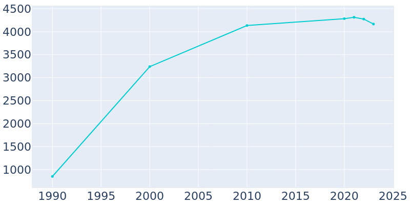 Population Graph For Euharlee, 1990 - 2022