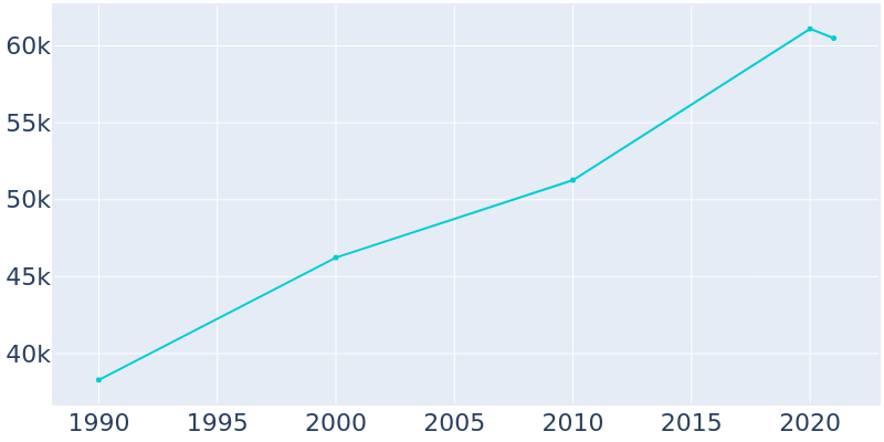 Population Graph For Euless, 1990 - 2022