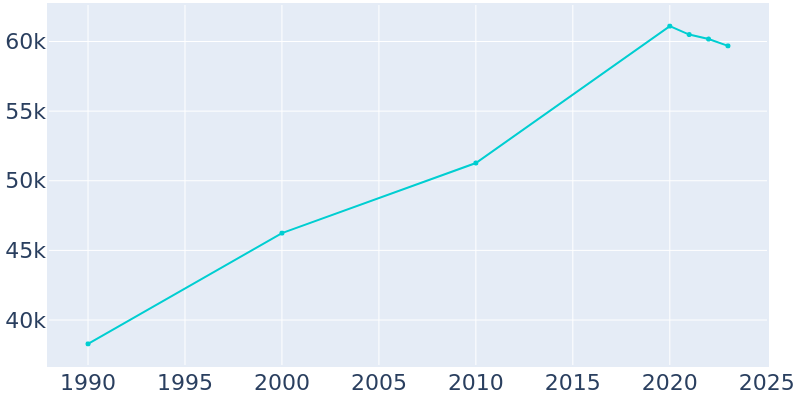 Population Graph For Euless, 1990 - 2022