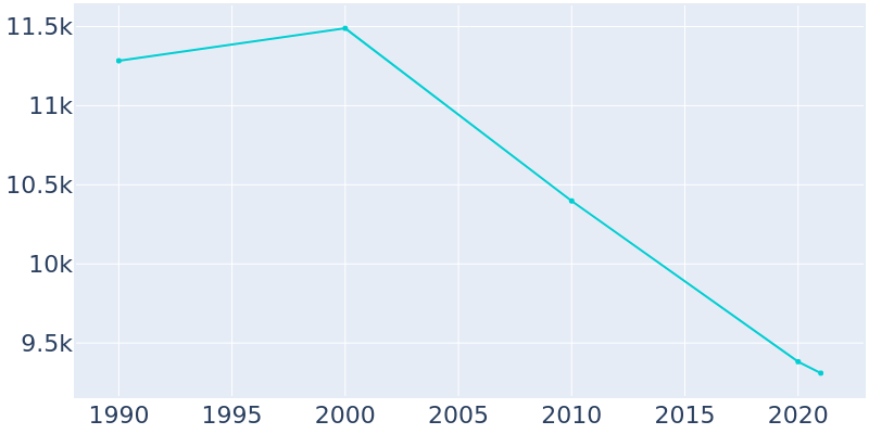 Population Graph For Eunice, 1990 - 2022