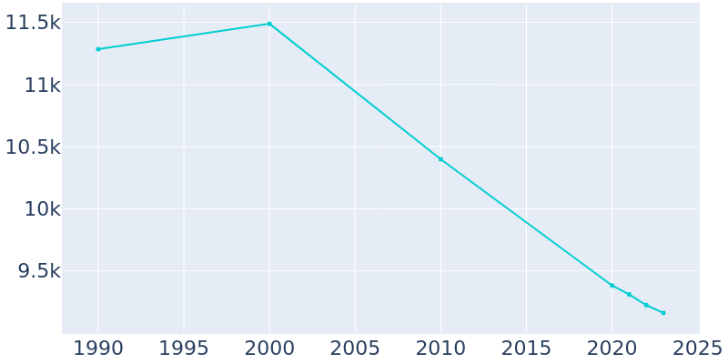 Population Graph For Eunice, 1990 - 2022