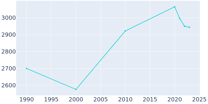 Population Graph For Eunice, 1990 - 2022