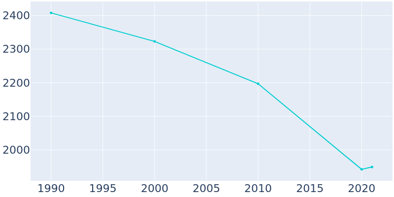 Population Graph For Eupora, 1990 - 2022