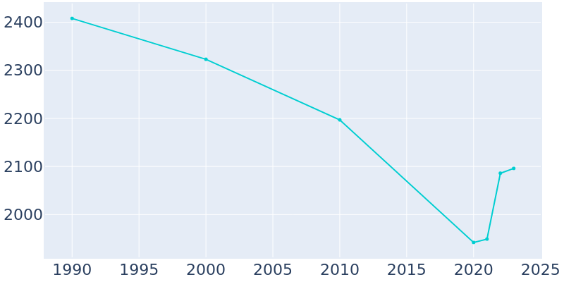 Population Graph For Eupora, 1990 - 2022