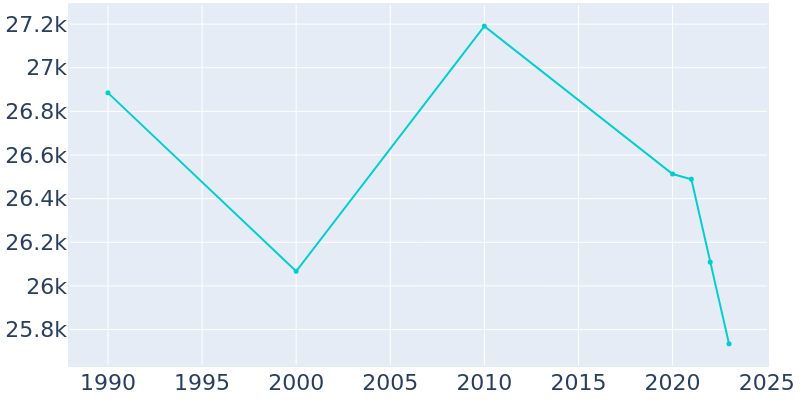 Population Graph For Eureka, 1990 - 2022