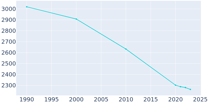 Population Graph For Eureka, 1990 - 2022