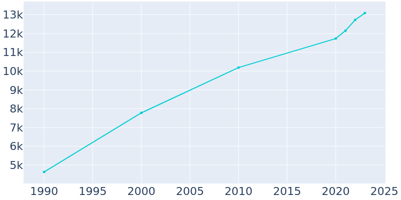 Population Graph For Eureka, 1990 - 2022