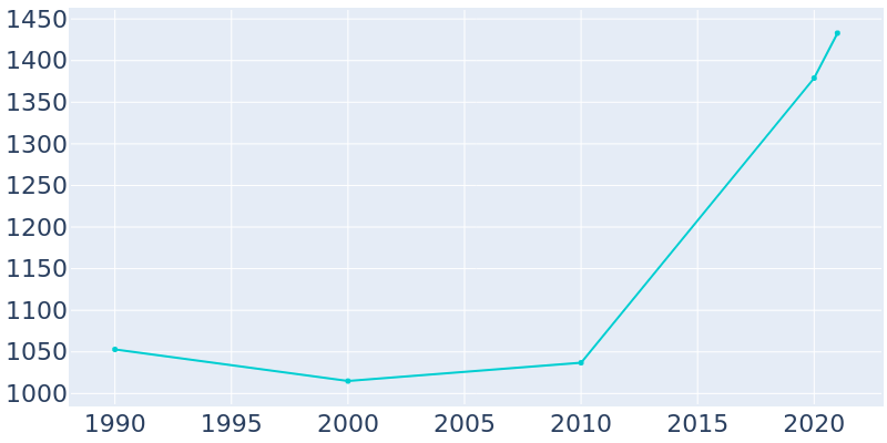 Population Graph For Eureka, 1990 - 2022