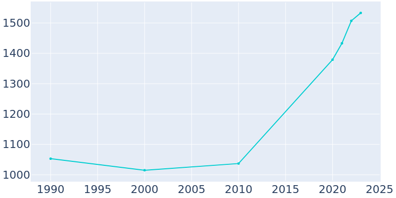 Population Graph For Eureka, 1990 - 2022