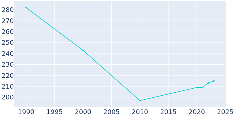 Population Graph For Eureka, 1990 - 2022