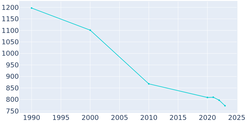 Population Graph For Eureka, 1990 - 2022