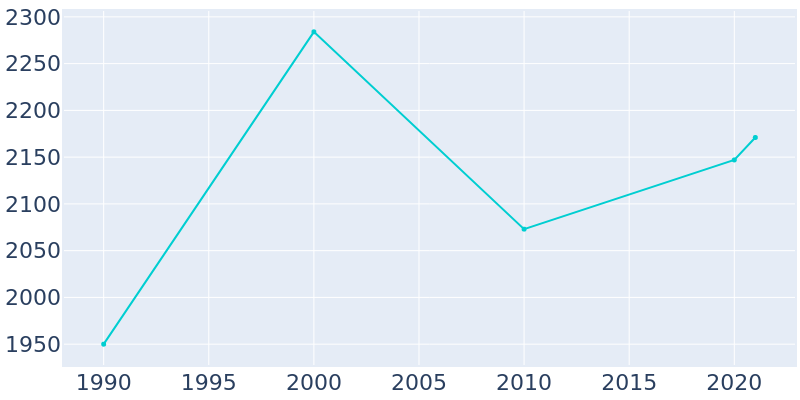 Population Graph For Eureka Springs, 1990 - 2022