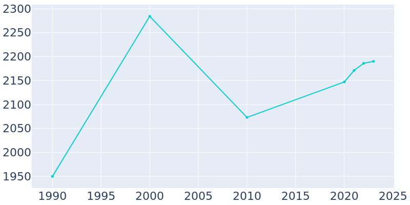 Population Graph For Eureka Springs, 1990 - 2022