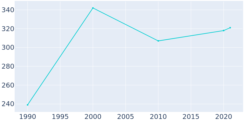 Population Graph For Eureka, 1990 - 2022