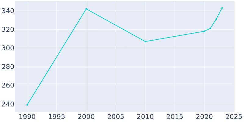 Population Graph For Eureka, 1990 - 2022