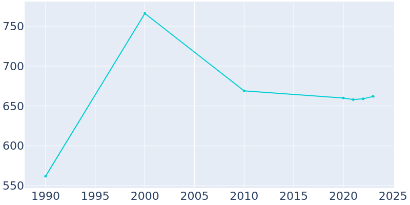 Population Graph For Eureka, 1990 - 2022