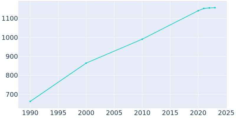 Population Graph For Eustace, 1990 - 2022