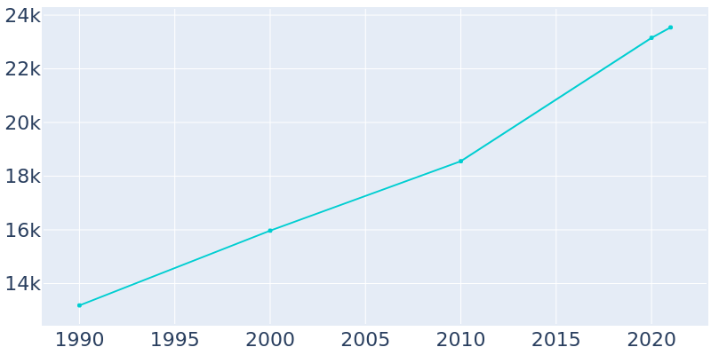 Population Graph For Eustis, 1990 - 2022