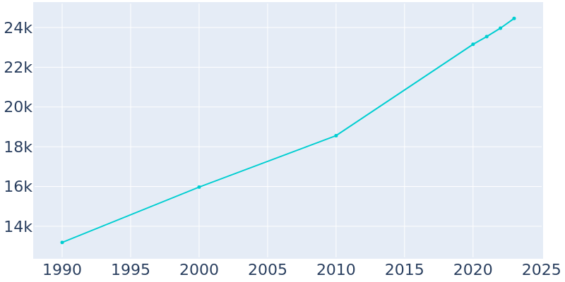 Population Graph For Eustis, 1990 - 2022