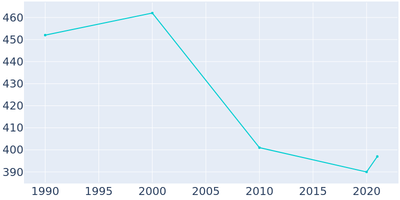 Population Graph For Eustis, 1990 - 2022