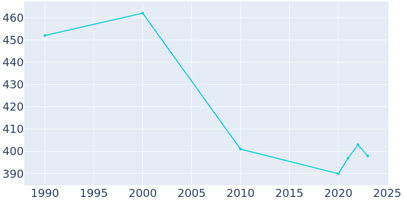 Population Graph For Eustis, 1990 - 2022