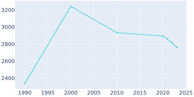 Population Graph For Eutaw, 1990 - 2022